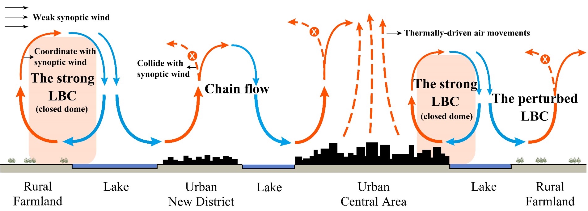 图3 夏季典型湖风日不同区位湖泊湖风环流垂直结构模式图 图3 夏季典型湖风日不同区位湖泊湖风环流垂直结构模式图