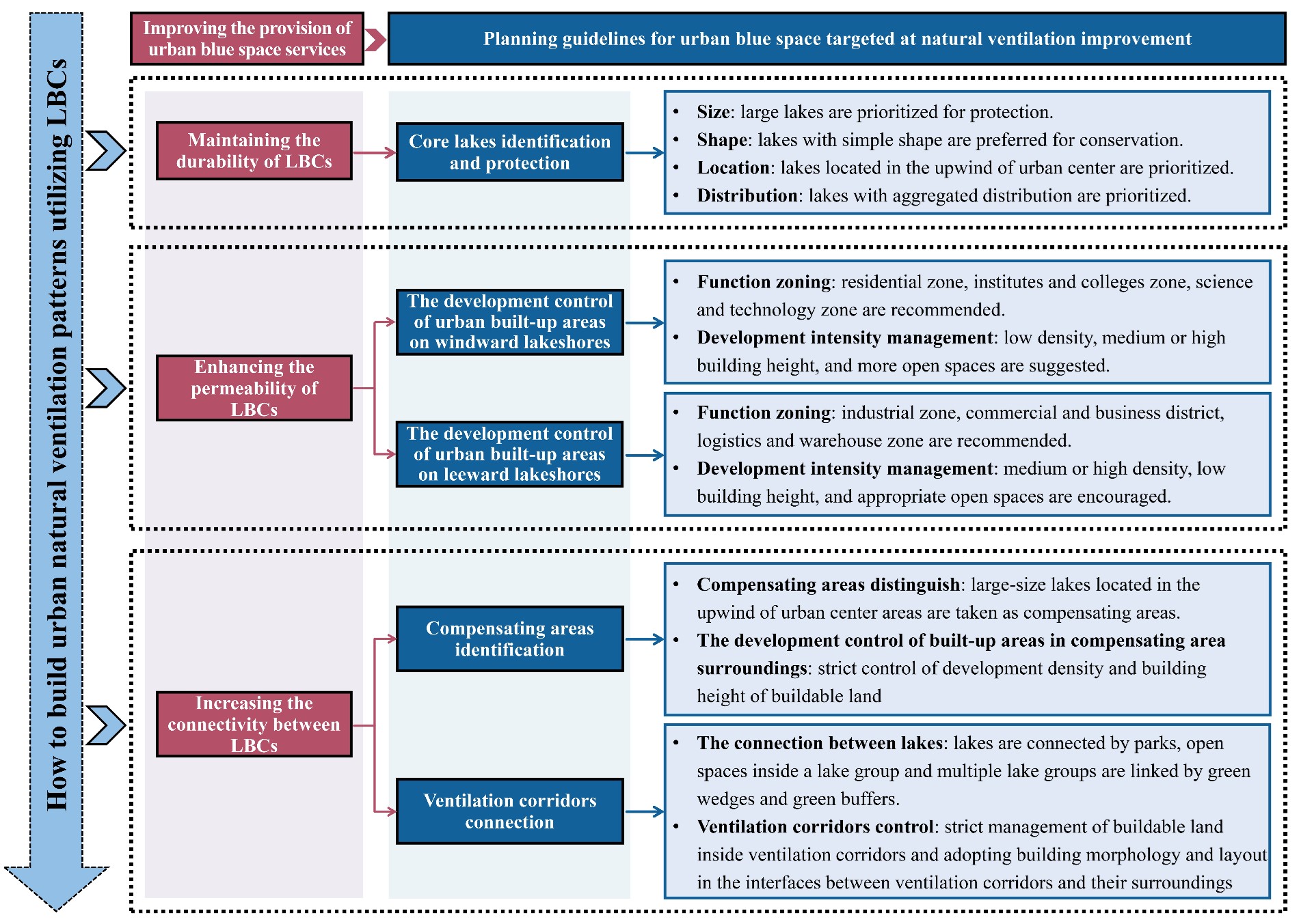 图5 利用湖风环流促进城市自然通风的规划路径与策略 图5 利用湖风环流促进城市自然通风的规划路径与策略
