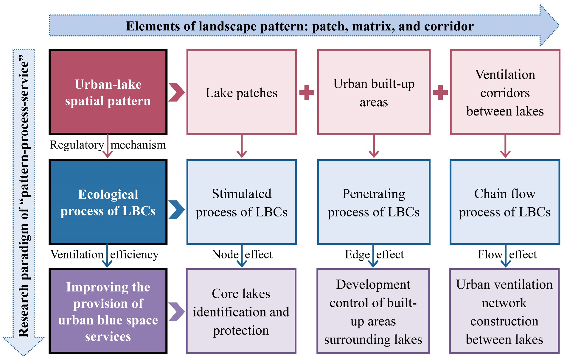 图4 利用湖风环流构建城市自然通风格局的概念框架 图4 利用湖风环流构建城市自然通风格局的概念框架